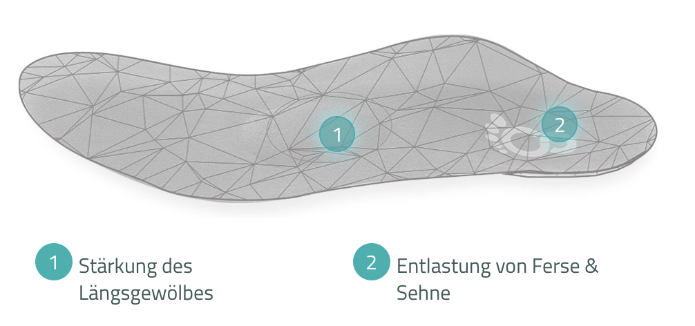 Orthopädische Masseinlage von Cordewener bei Fersensporn und Plantarfasziitis zur Entlastung von Ferse und Sehne