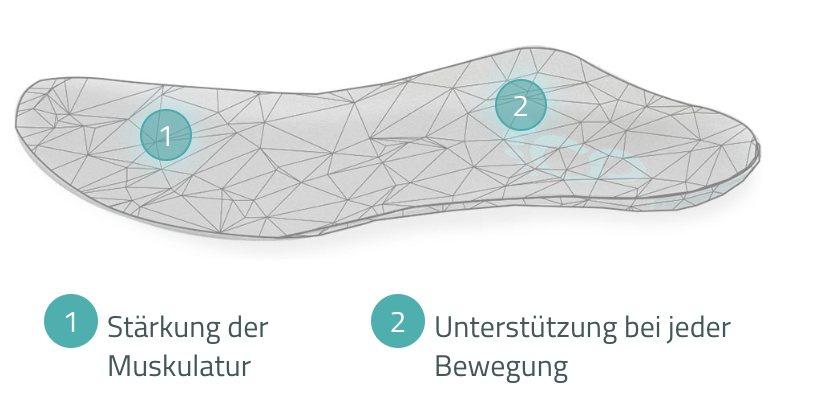 Orthopädische Masseinlage von Cordewener bei Knick-Senkfuss zur Stärkung der Muskulatur