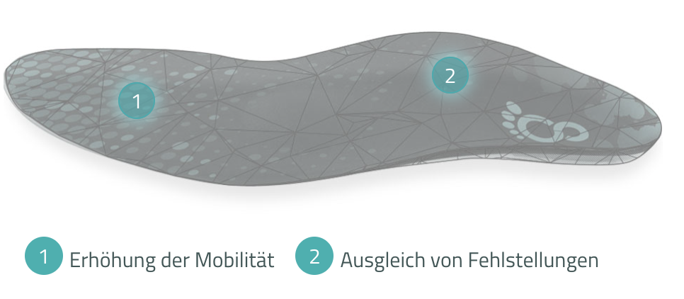 Orthopädische Masseinlage von Cordewener bei Arthrose zur Verbesserung der Mobilität und zum Ausgleich von Fehlstellungen